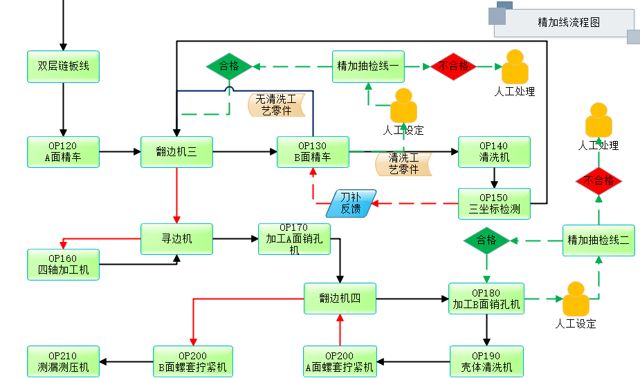 電機殼體精加工無人化生產線